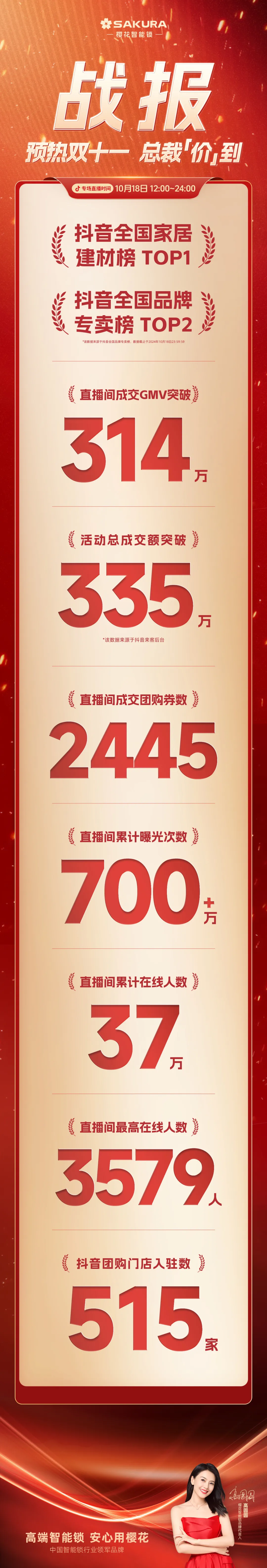 总成交突破335万！樱花智能锁预热双十一抖音团购专场直播圆满收官