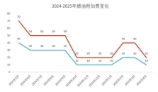4月5日起，买机票更便宜 国内航线燃油附加费将下调 经济要闻 华声经济