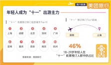超长“十一”拼好假，美团旅行：上海、成都、北京机票预订热度居前三，18