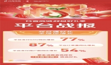 “抖音商城双旦好礼季”收官，平台订单量同比增长87％