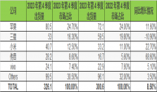 2010年来首次，IDC报告显示苹果取代三星成为2023年智能手机销售冠军